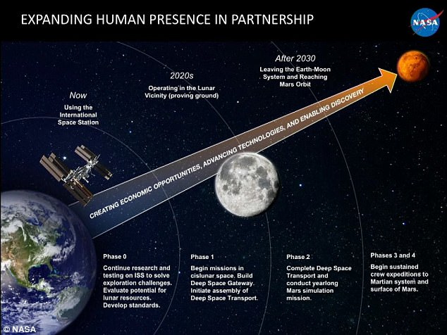 Die NASA skizzierte ihren vierstufigen Plan (im Bild), der hofft, dass es Menschen eines Tages ermöglichen wird, den Mars auf dem Humans to Mars Summit gestern in Washington, DC, zu besuchen.  Dies wird in den kommenden Jahrzehnten mehrere Missionen zum Mond nach sich ziehen