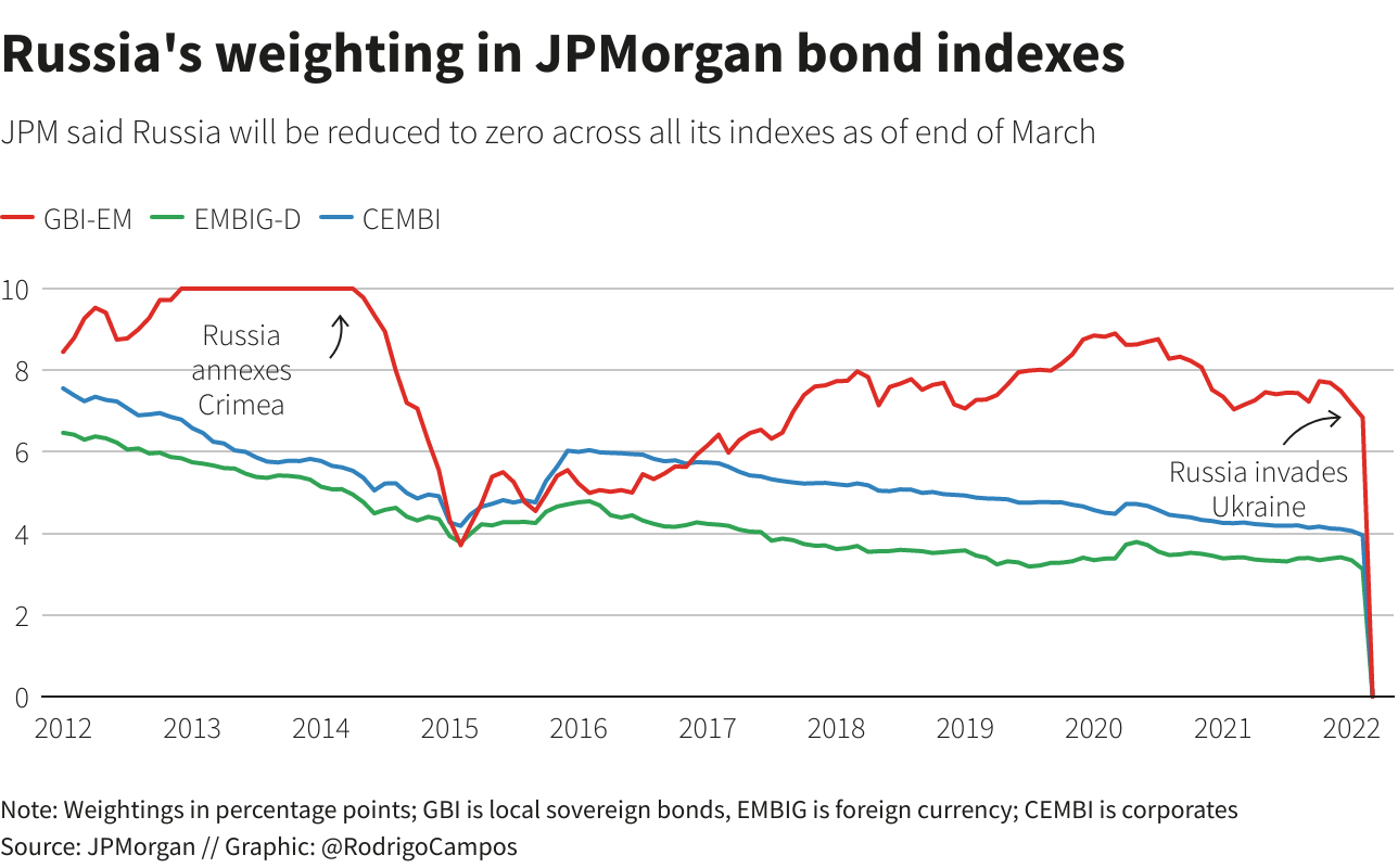 Russlands Gewichtung in JPMorgans Anleihen Russlands Gewichtung in JPMorgans Anleihenindizes