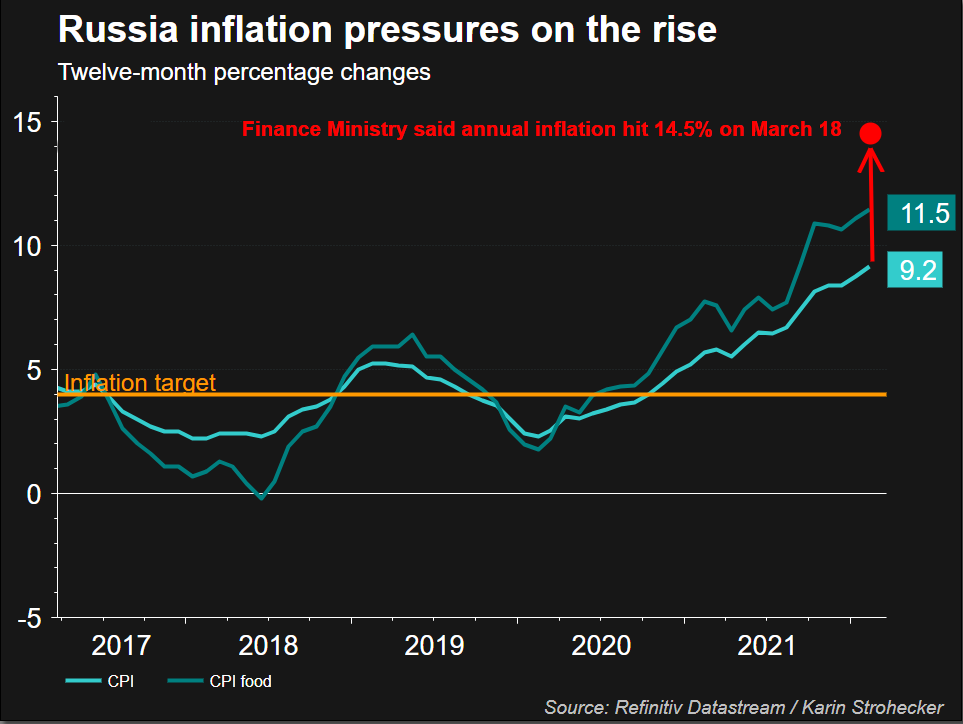Inflation in Russland