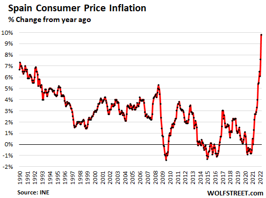 Photo of Die Inflation explodiert in Deutschland und Spanien.  Vor einem Jahr habe ich angefangen, Geld zu drucken, NIRP, Chaos in der Lieferkette.  Der Krieg schüttete Öl in ein bereits loderndes Feuer