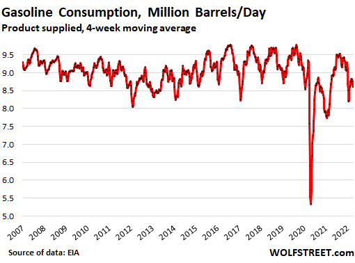 Hat der Benzinpreisschock bisher die Nachfrage zerstört?  Wohin werden die Benzinpreise von hier aus gehen?