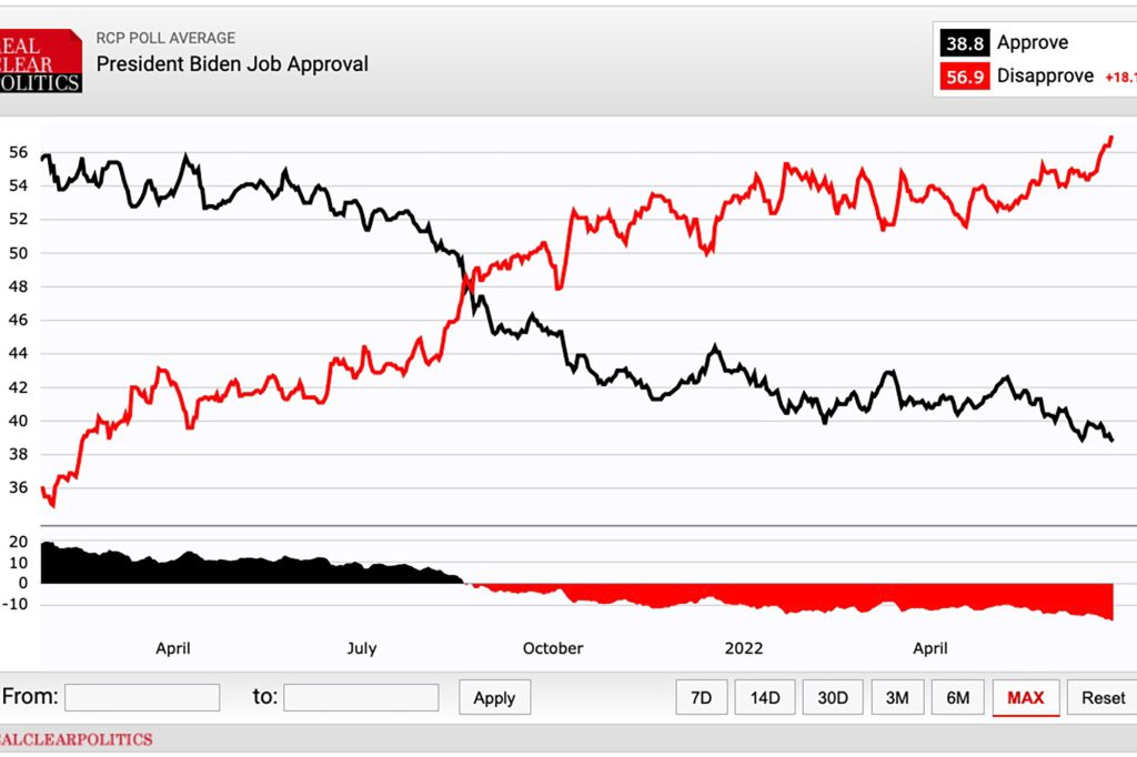 Eine Umfrage von RealClear Politics ergab, dass die Zustimmungsrate von Präsident Joe Biden auf 38,8 % gesunken ist.