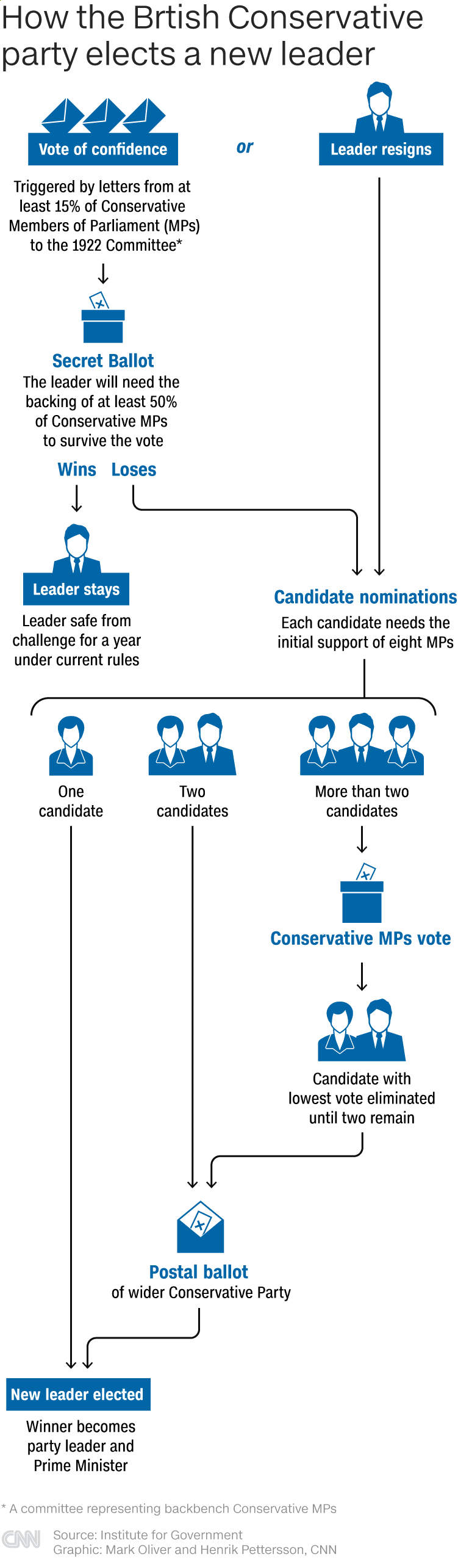 Wie die britische Konservative Partei einen neuen Vorsitzenden wählt