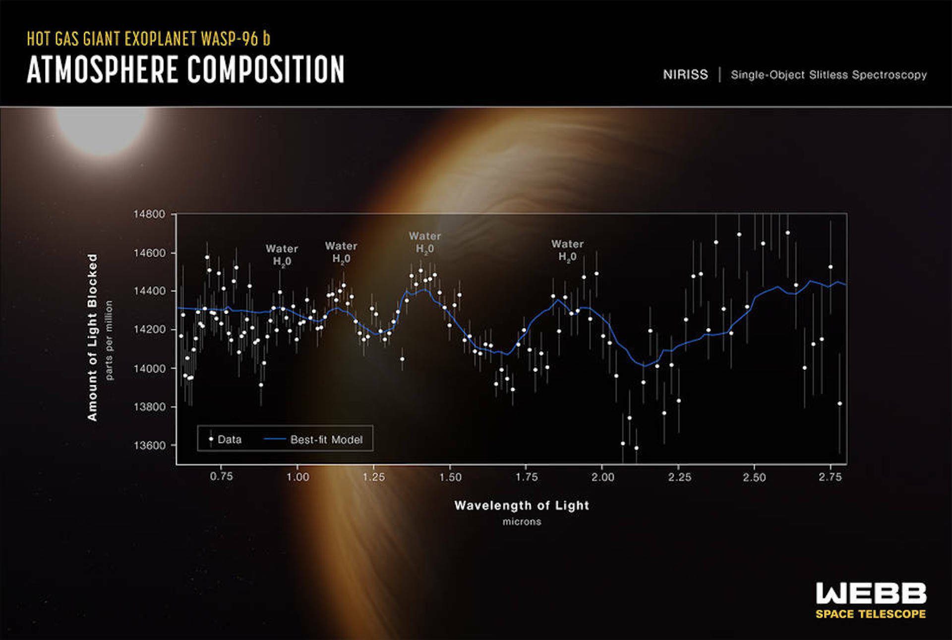 Das James-Webb-Teleskop zeigt das erste Spektrum von Gasen auf einem Exoplaneten.