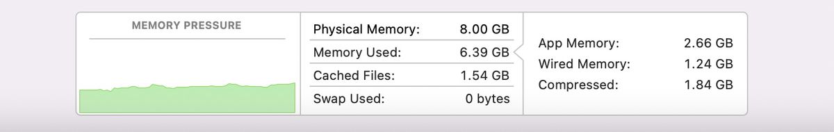 Ein Screenshot von Activity Monitor zeigt, dass der Computer über 8 GB physischen Speicher verfügt, dass 6,39 GB verwendet werden und dass 0 Byte Swap verwendet werden.