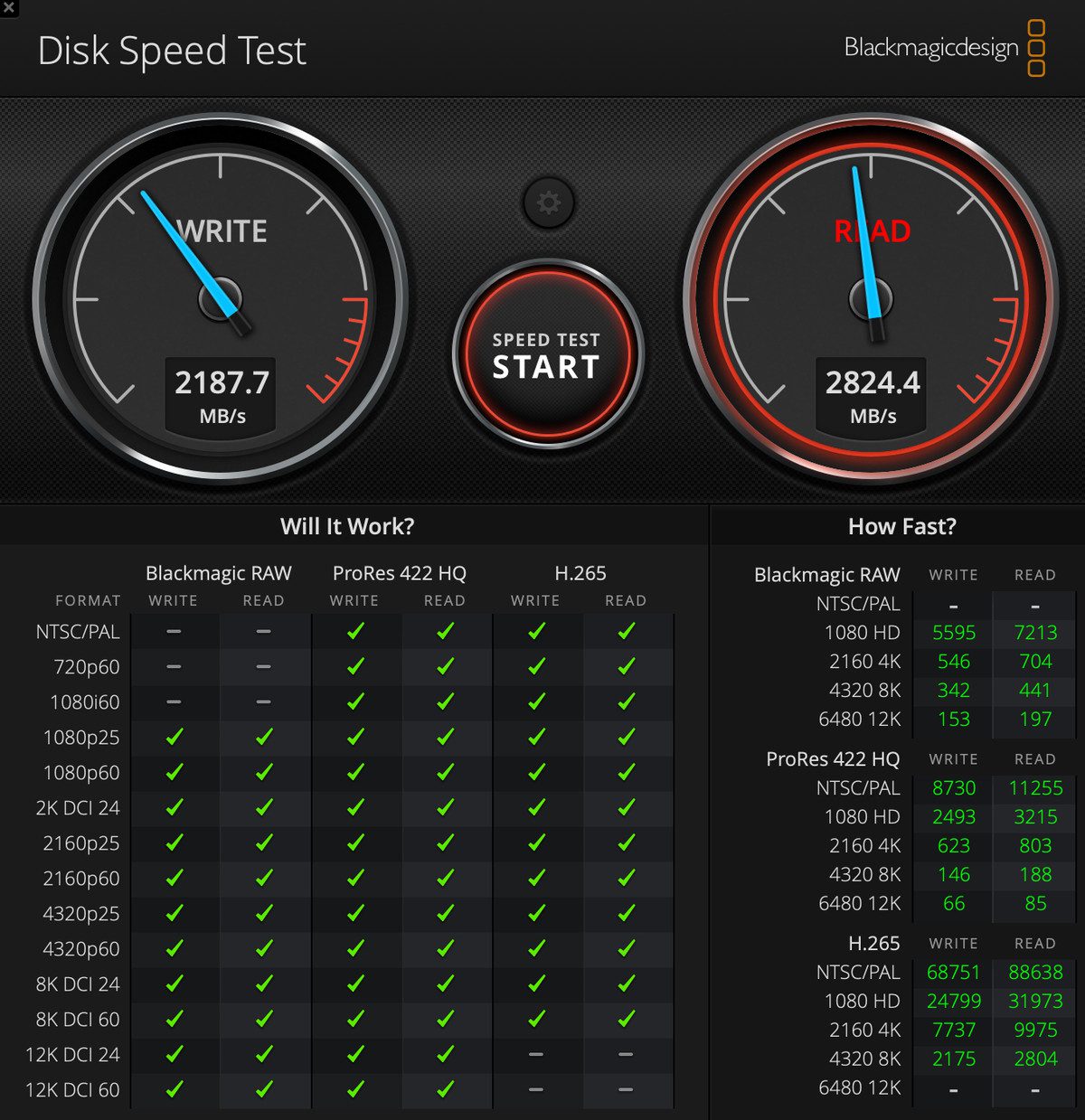 Screenshot des Blackmagic Disk Speed ​​Test mit Ergebnissen von 2187,7 beim Schreiben und 2824,4 beim Lesen.