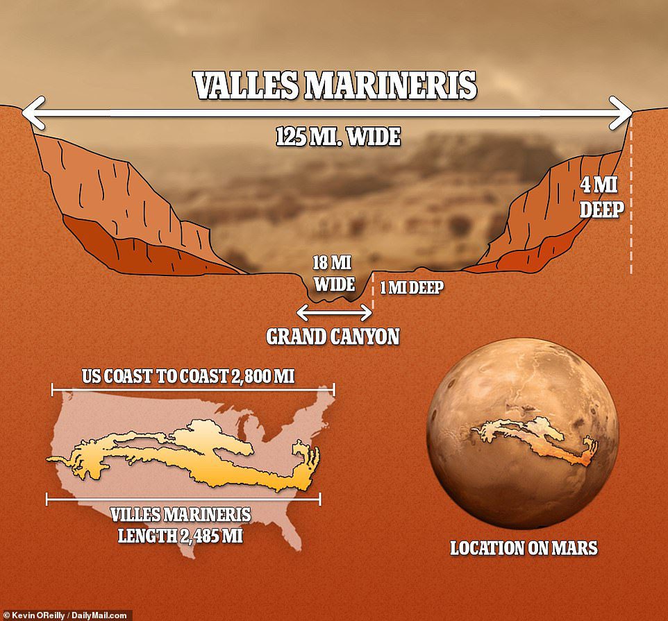 Die Schlucht des Roten Planeten ist 2.485 Meilen lang, mehr als 124 Meilen breit und mehr als 4 Meilen tief, was Amerikas Grand Canyon im Vergleich lausig aussehen lässt.
