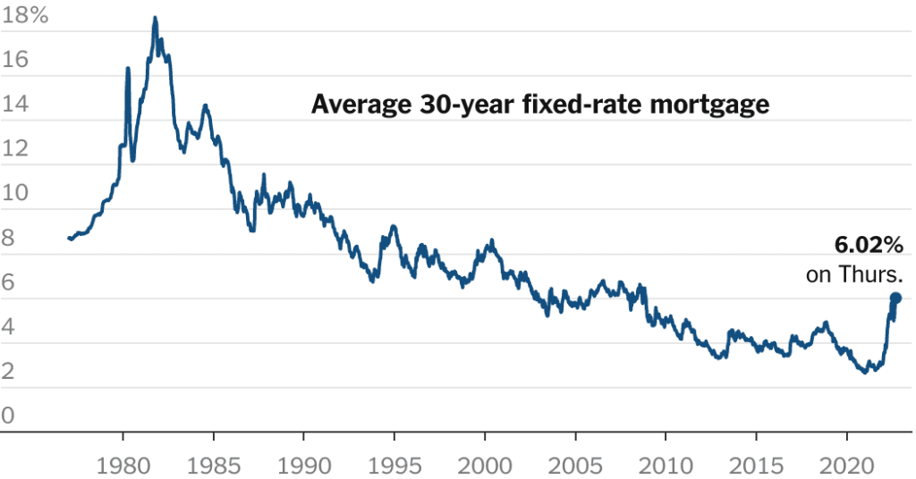 Die Hypothekenzinsen stiegen erstmals seit 2008 wieder auf über 6 %