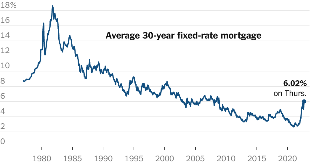 Photo of Die Hypothekenzinsen stiegen erstmals seit 2008 wieder auf über 6 %