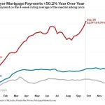 Typische Hypothekenzahlungen stiegen in nur sechs Wochen um 337 $, da die Zinssätze fast 7 % erreichten.