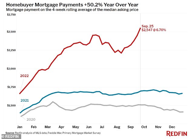 Photo of Typische Hypothekenzahlungen stiegen in nur sechs Wochen um 337 $, da die Zinssätze fast 7 % erreichten.