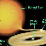 Astronomen haben ein Sternpaar mit der kürzesten bisher entdeckten Umlaufbahn entdeckt