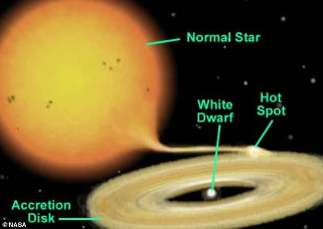 Astronomen haben ein Sternenpaar mit einer so kurzen Umlaufbahn entdeckt, dass sie sich scheinbar in nur 51 Minuten umkreisen.  Das System ist als katastrophale Variable bekannt, die auftritt, wenn sich zwei Sterne über Milliarden von Jahren nähern, was dazu führt, dass sich der Weiße Zwerg ansammelt oder Material vom Partnerstern wegfrisst (siehe oben).