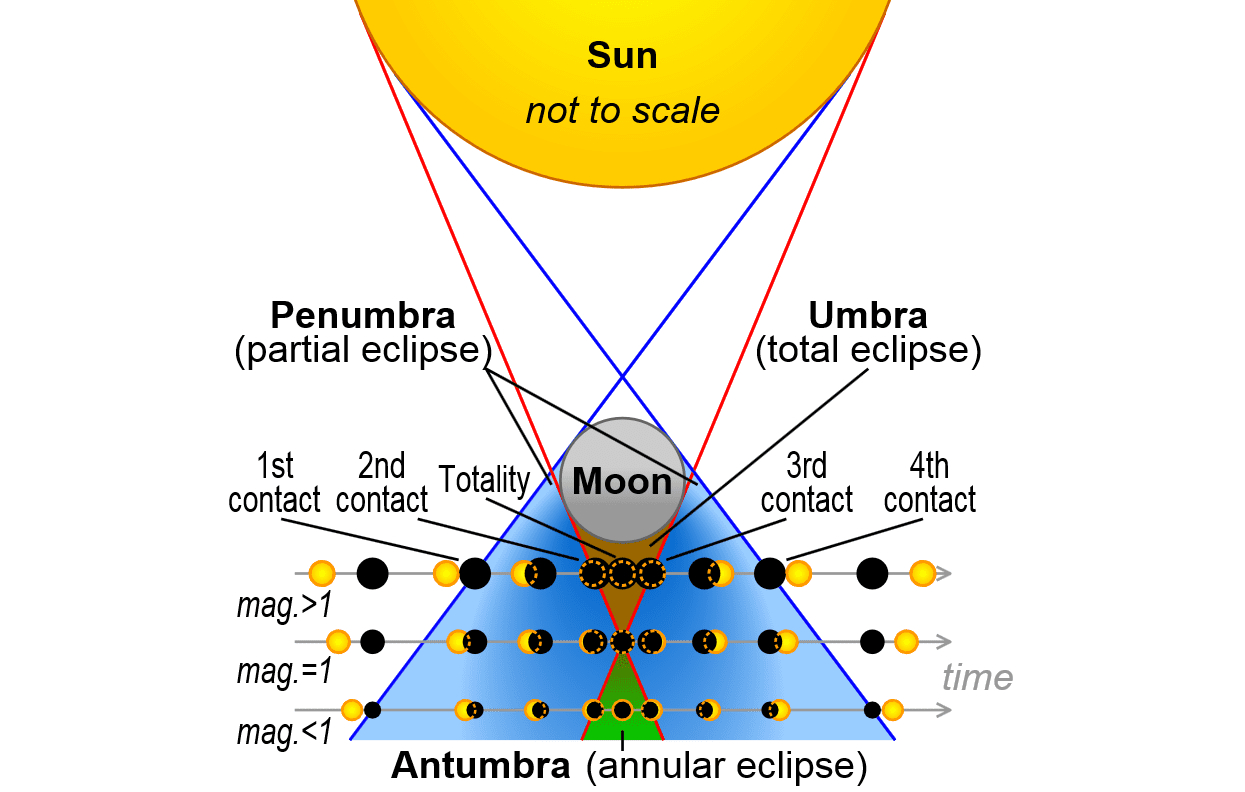 Diagramm, das die drei verschiedenen Arten von Sonnenfinsternissen zeigt und wie sie auftreten.